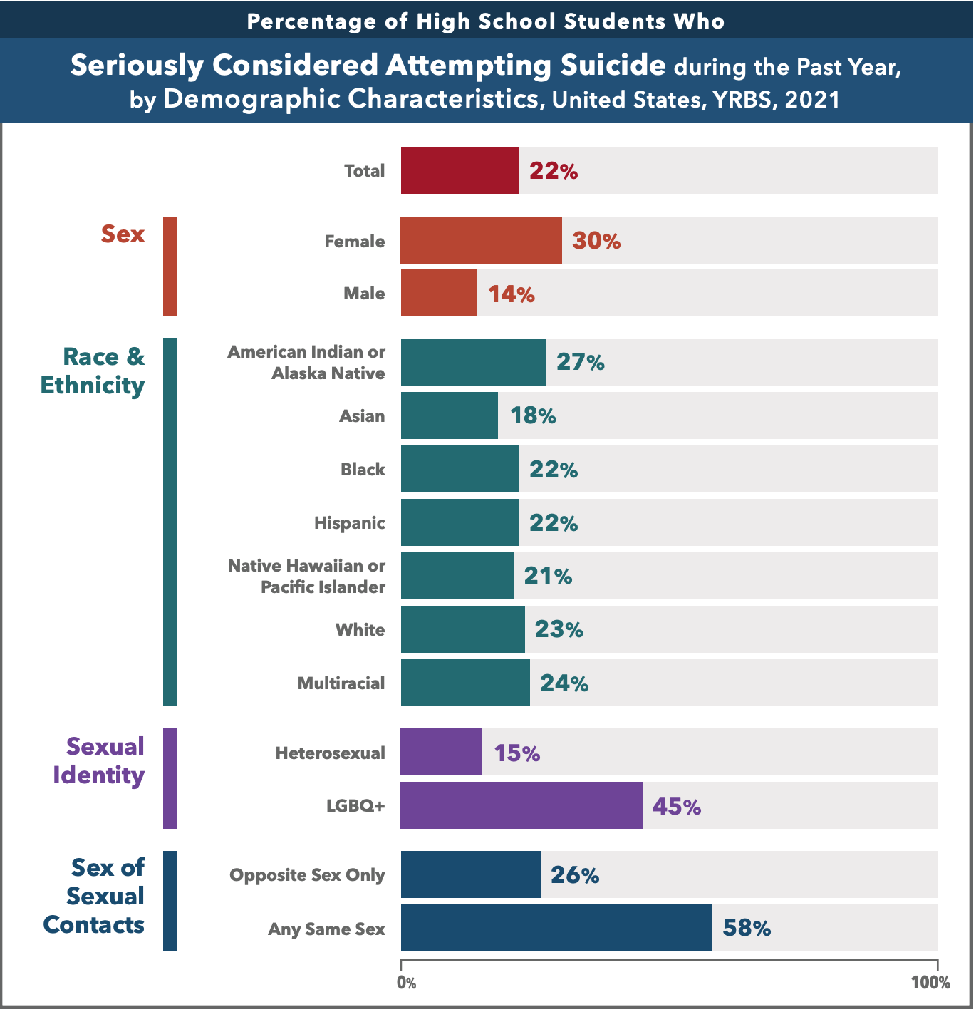 YRBS 2021 School Survey Chart of high school students who seriously considered attempting suicide during the past year by sexual identity