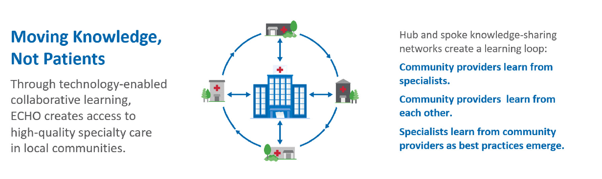 Through technology-enabled collaborative learning, ECHO creates access to high-quality specialty care in local communities.