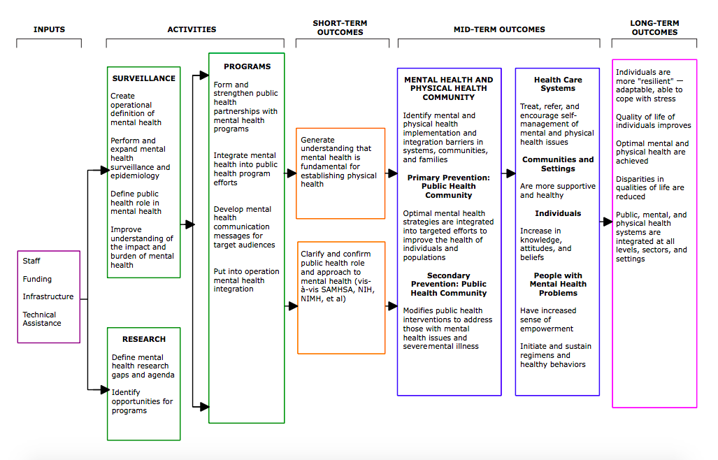 Logic Model Example