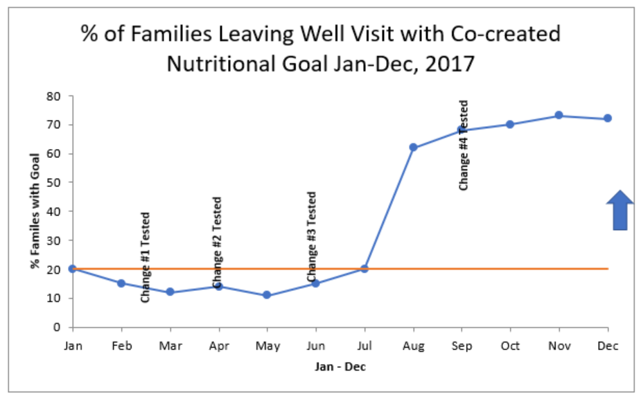 run chart