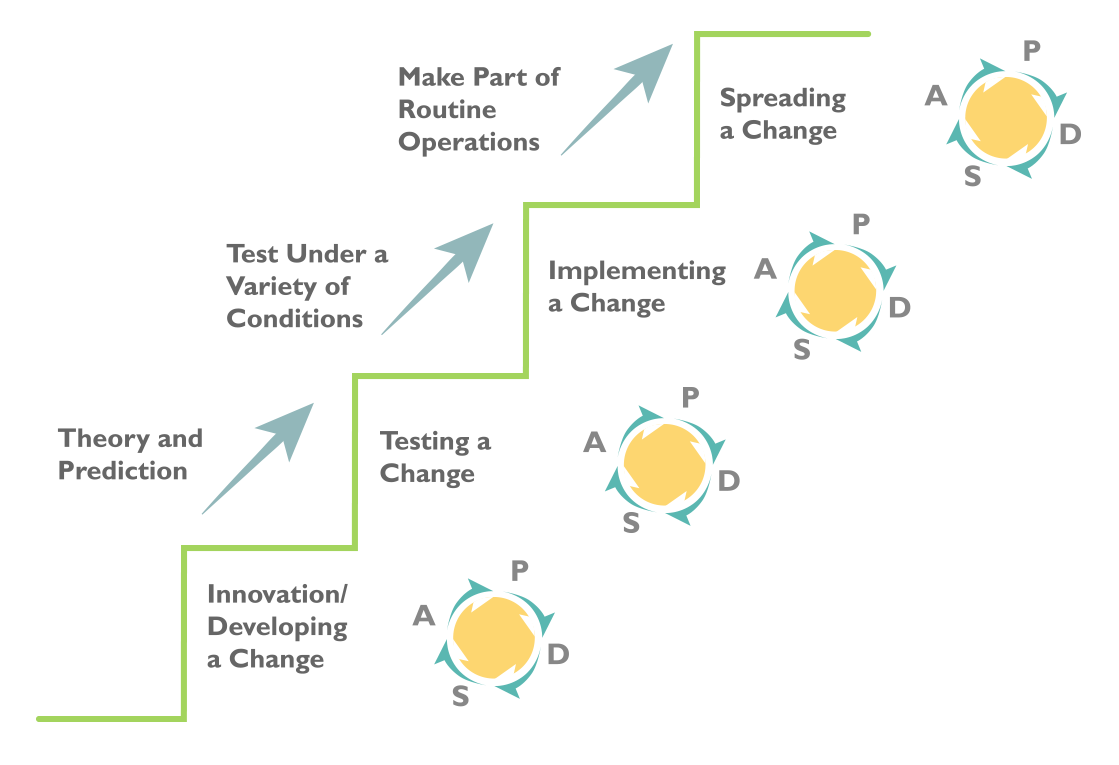 Changes that result in improvement